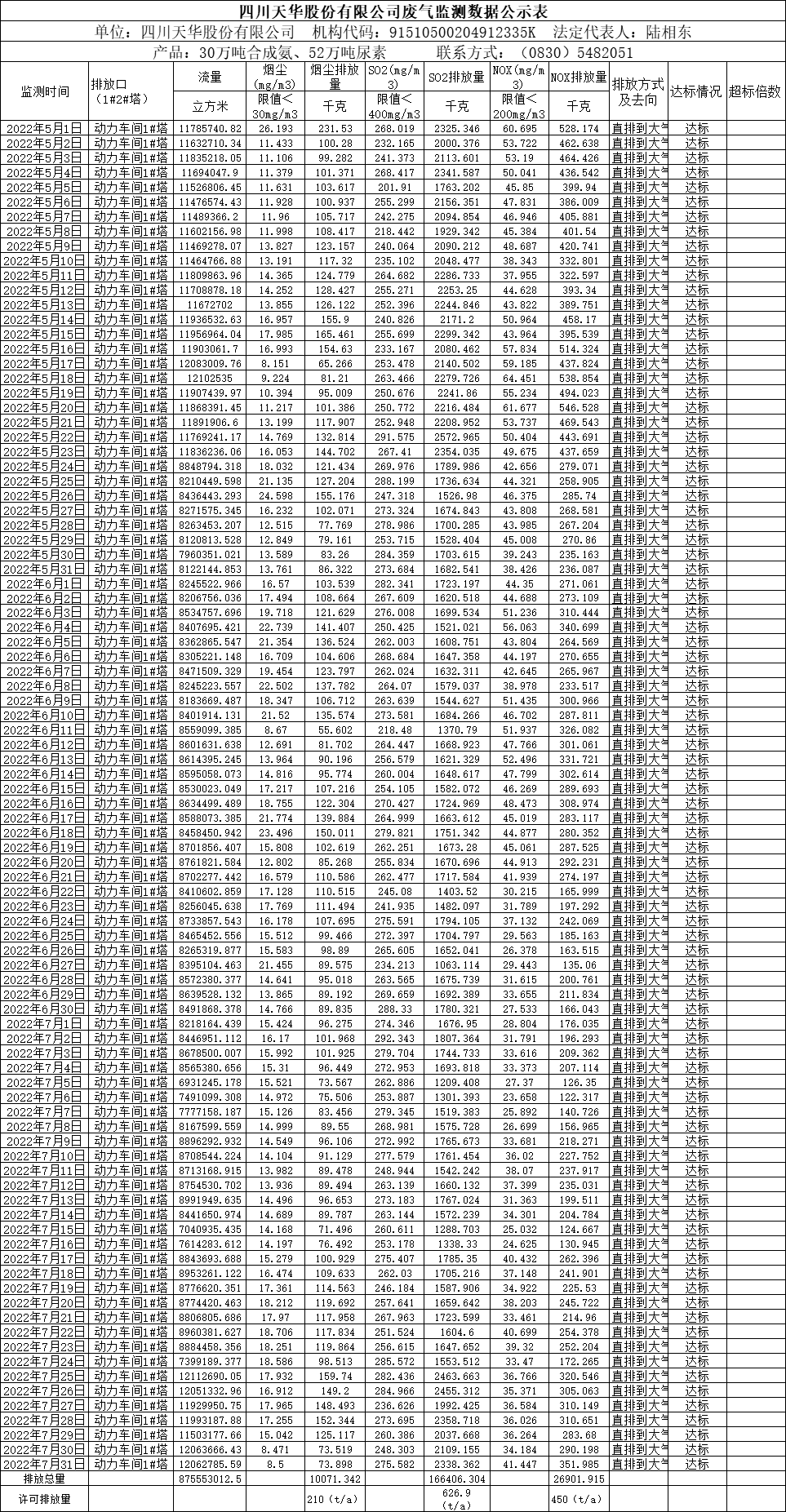 四川天华股份有限公司2022年5月、6月、7月废气监测数据.png