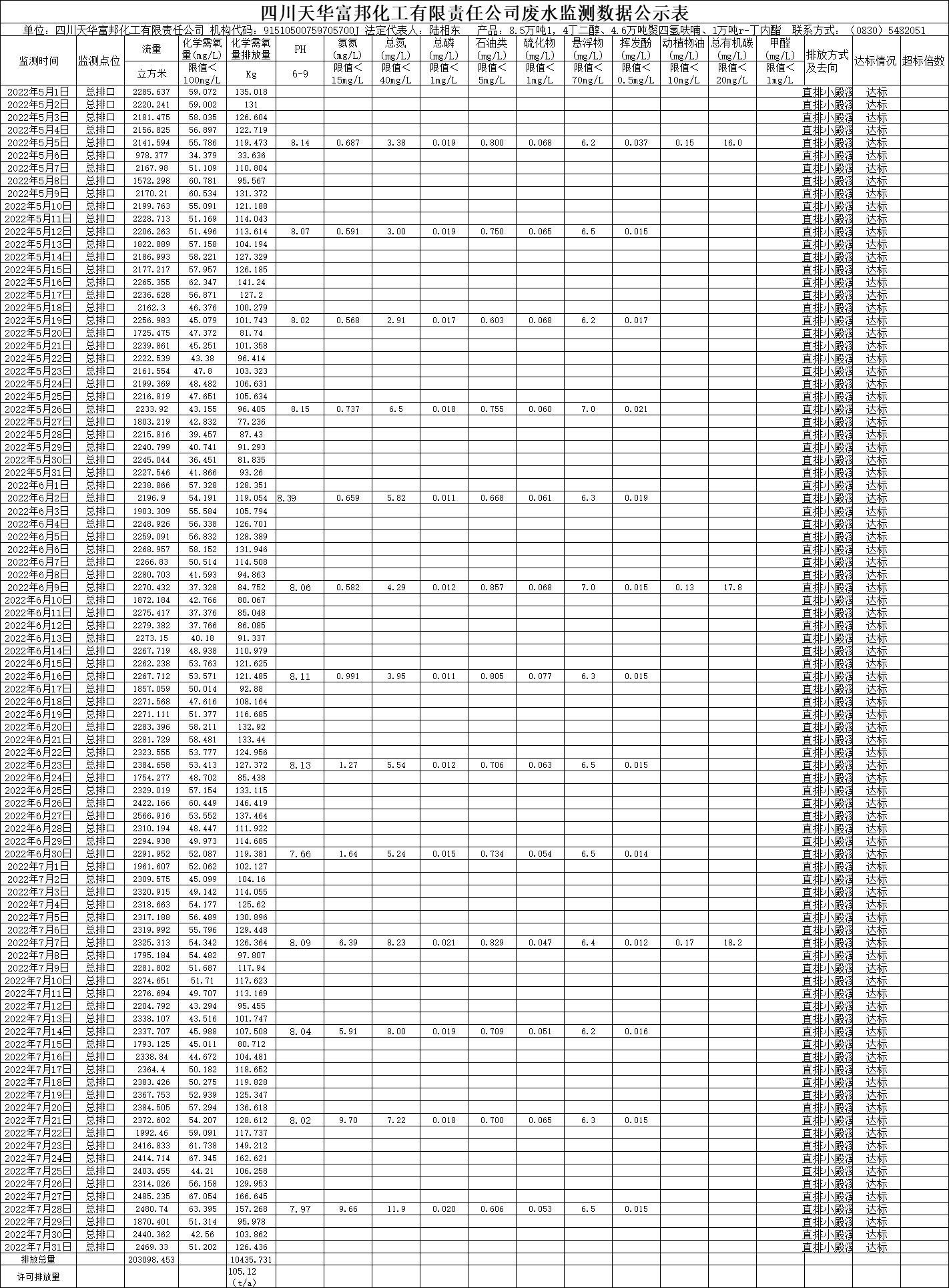 四川天华富邦化工有限责任公司2022年5月、6月、7月废水监测数据.png