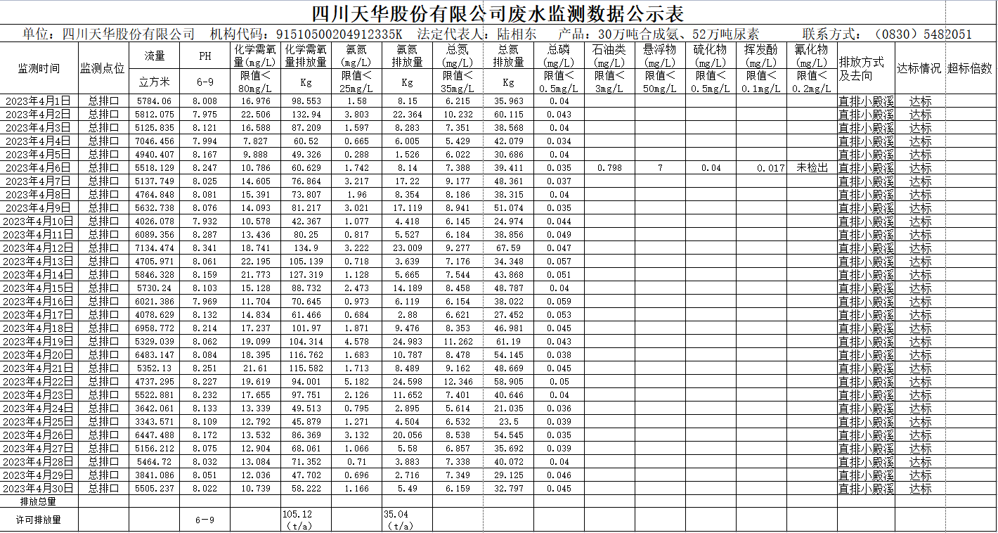 四川天华股份有限公司 4月废水监测数据公示表.png