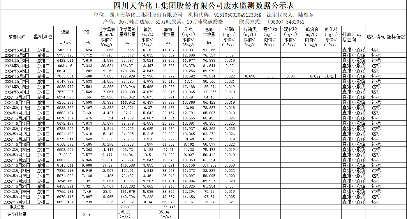 四川天华化工集团股份有限公司2024年6月废水监测数据公示表.png